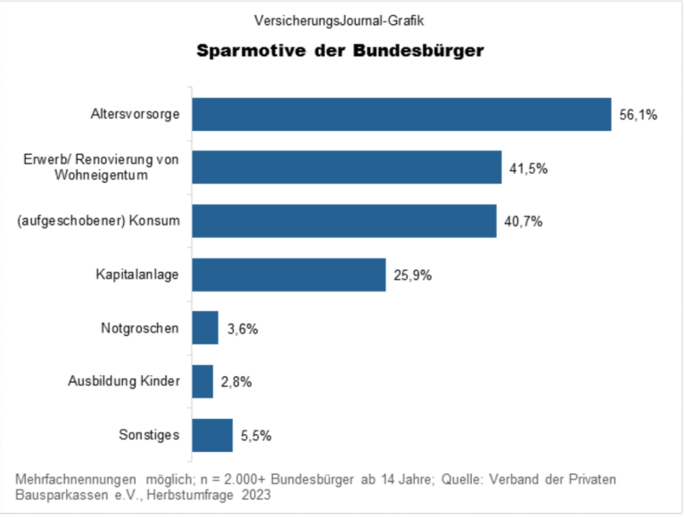 Sparmotive der Bundesbürger